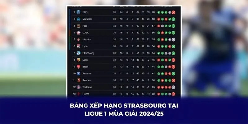 Bảng xếp hạng Strasbourg tại Ligue 1 mùa giải 2024/25